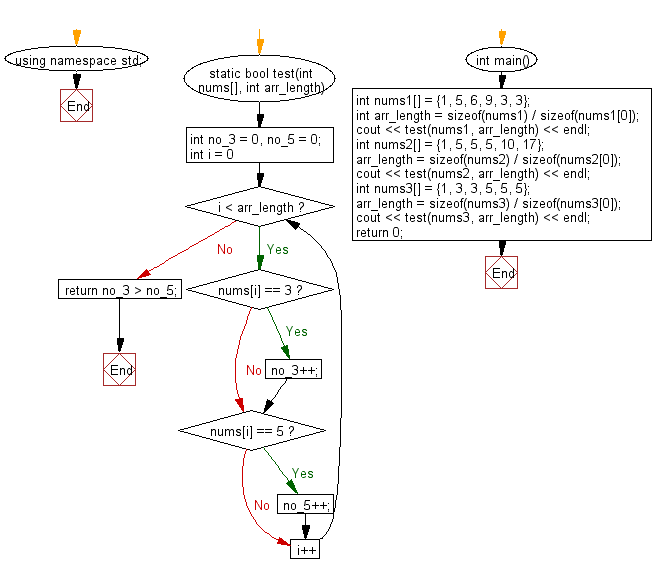 Flowchart: Check if the number of 3's is greater than the number of 5's.