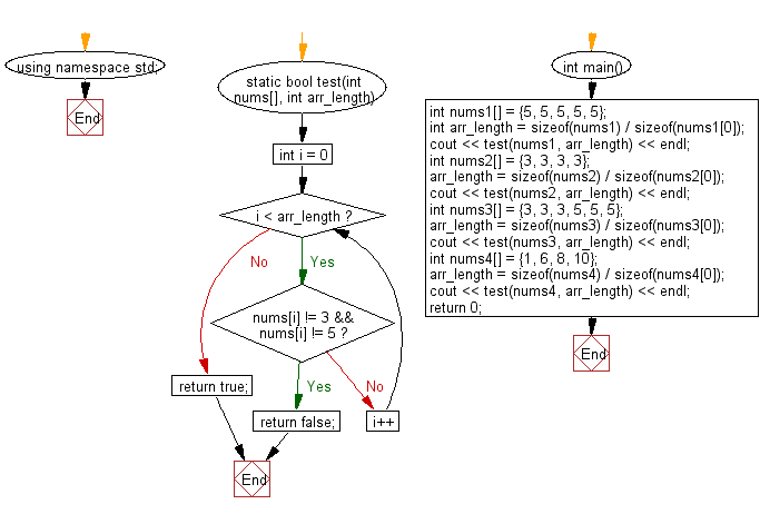 Flowchart: Check if a given array of integers contains a 3 or a 5.