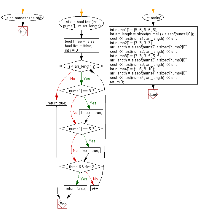 Flowchart: Check if a given array of integers contains no 3 or a 5.