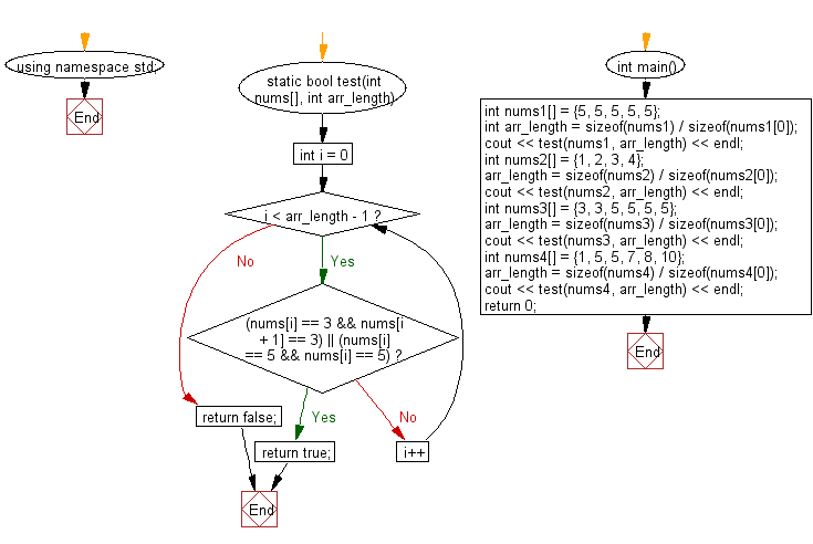 Flowchart: Check if an array of integers contains a 3 next to a 3 or a 5 next to a 5 or both.