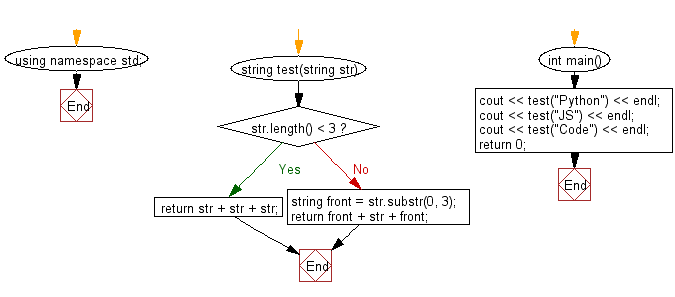 Flowchart: Create a new string taking the first 3 characters of a given string and return the string with the 3 characters added at both the front and back.