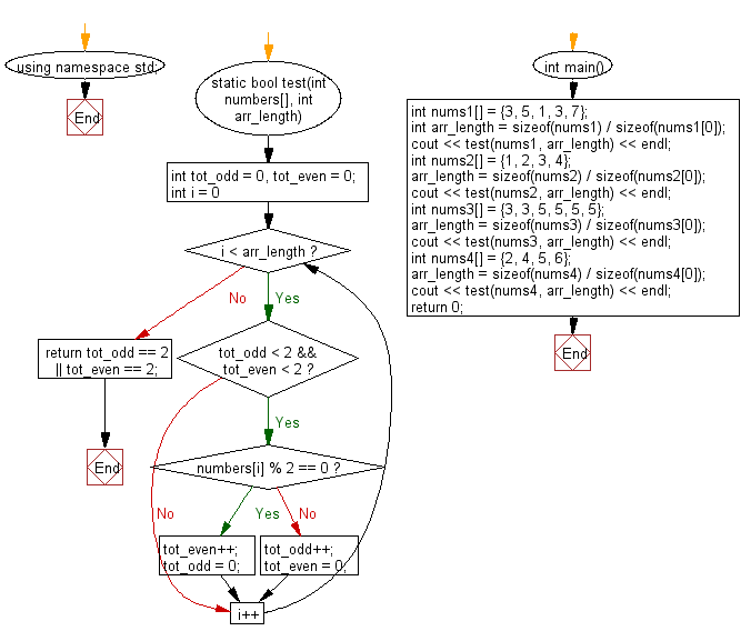 Flowchart: Check a given array of integers and return true if the given array contains either 2 even or 2 odd values all next to each other.