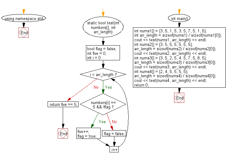 Flowchart: Check a given array of integers and return true if the value 5 appears 5 times and there are no 5 next to each other.