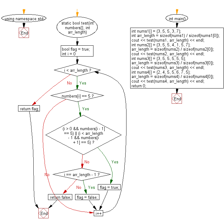 Flowchart: Check a given array of integers and return true if every 5 that appears in the given array is next to another 5.