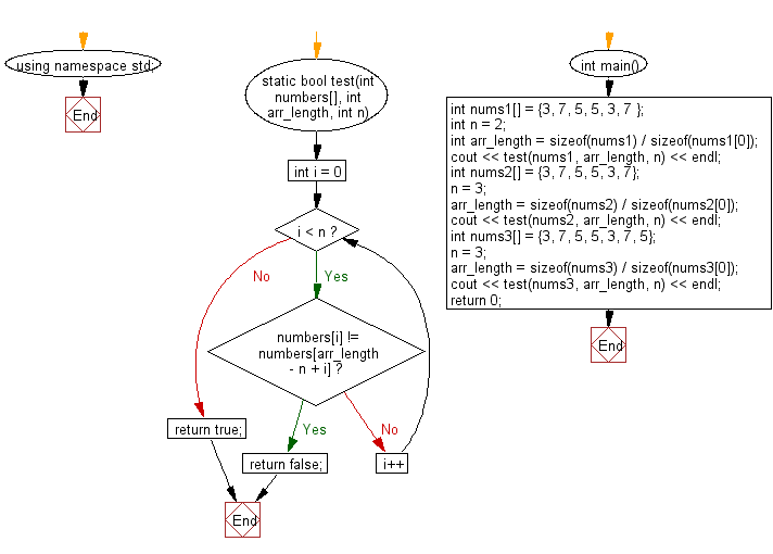 Flowchart: Check a given array of integers and return true if the specified number of same elements appears at the start and end of the given array.