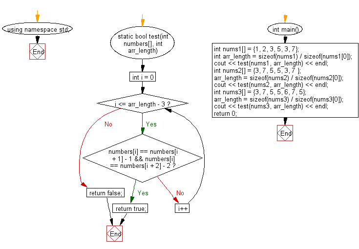 Flowchart: Check a given array of integers and return true if the array contains three increasing adjacent numbers.