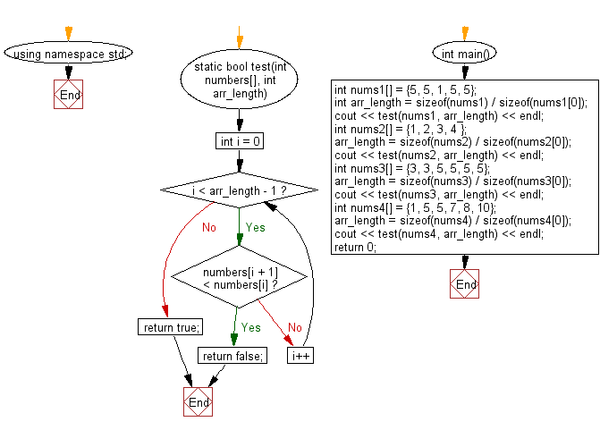 Flowchart: Check if the value of each element is equal or greater than the value of previous element of a given array of integers.