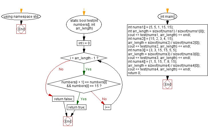 Flowchart: Check if there are two values 15, 15 adjacent to each other in a given array of integers.