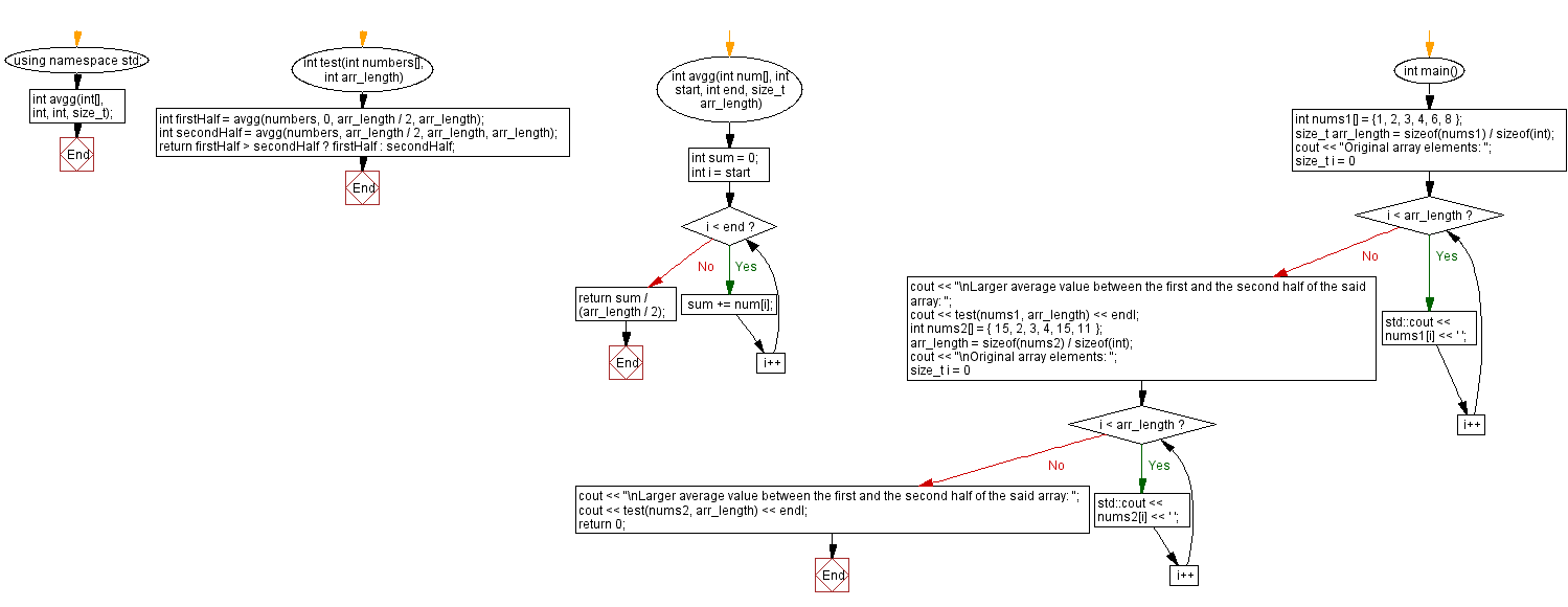 Flowchart: Check if there are two values 15, 15 adjacent to each other in a given array of integers.