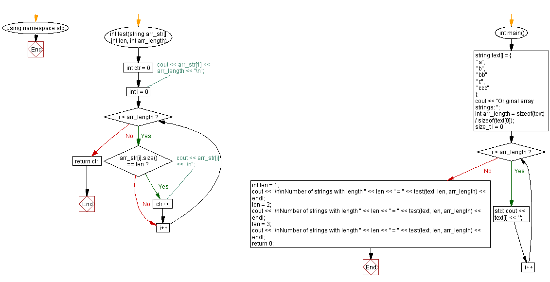 Flowchart:  Count the number of strings with a given length in an array.