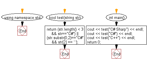 Flowchart: Check if a given string starts with 'C#' or not.