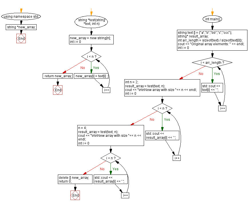 Flowchart: New array from an existing array.