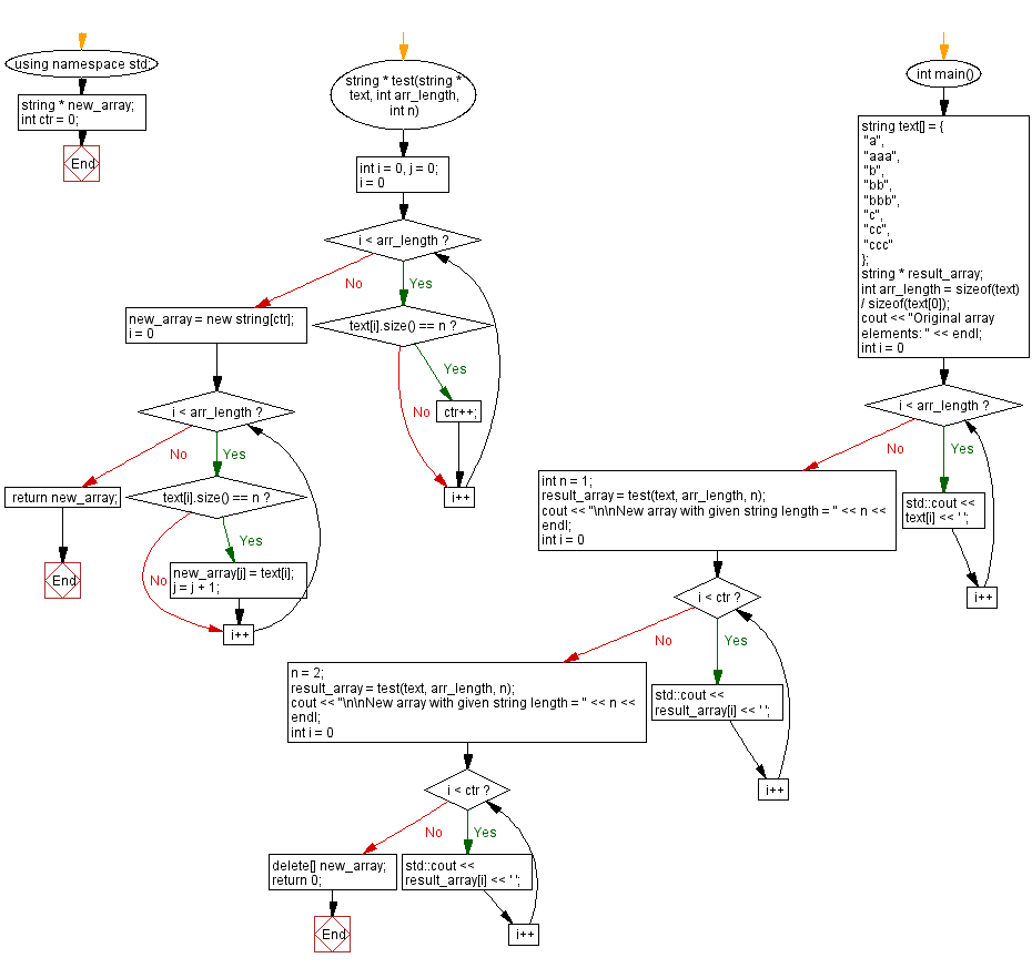 Flowchart: Array from an existing array using string length.