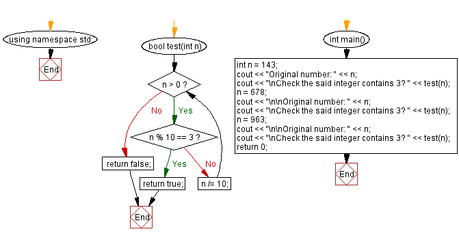 Flowchart: Test a positive integer and return true if it contains the number 2.