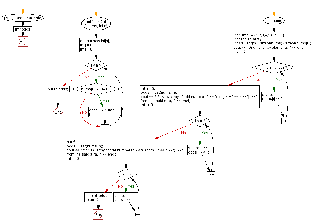 Flowchart: Array from an existing array using string length.