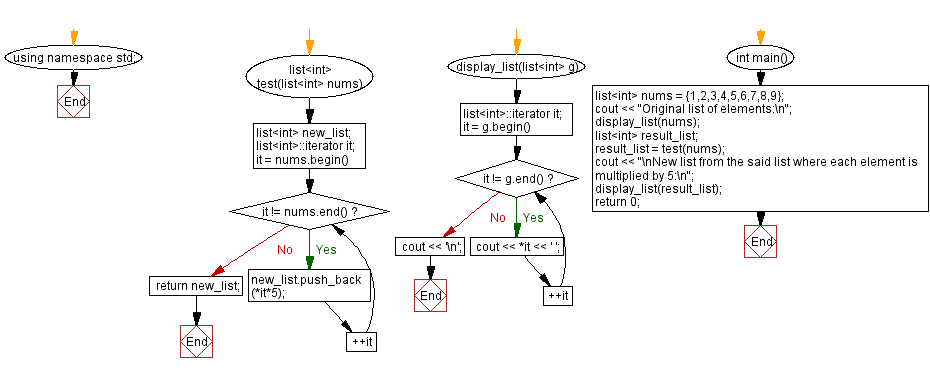 Flowchart: Each element of a given list of integers is multiplied by five.