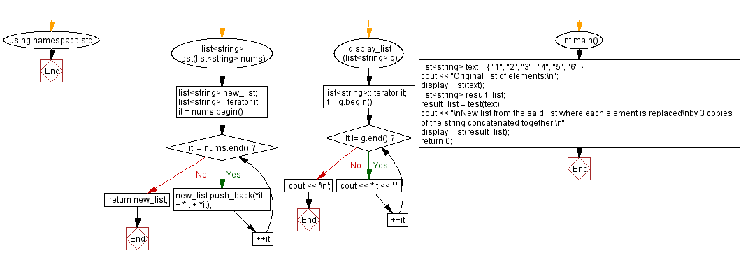 Flowchart: Concatenate three copies of each string in a given list of strings.