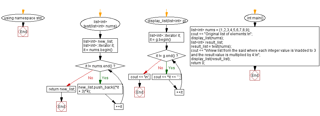 Flowchart: Create a list of integers, add each value to 3 and multiply the result by 4.