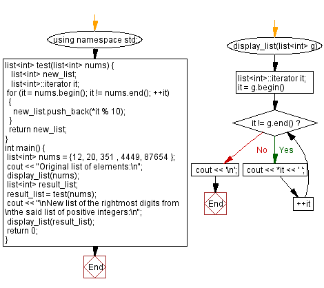Flowchart: From a list of positive integers, create a list of their rightmost digits.