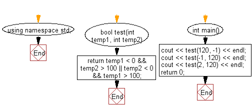 Flowchart: Check if one given temperatures is less than 0 and the other is greater than 100.