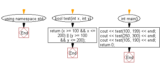 Flowchart: Check two given integers whether either of them is in the range 100..200 inclusive.