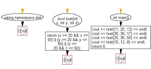 Flowchart: Check whether three given integer values are in the range 20..50 inclusive.