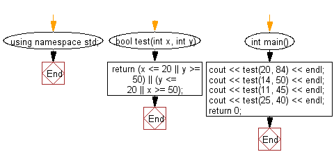 Flowchart: Check whether two given integer values are in the range 20..50 inclusive.