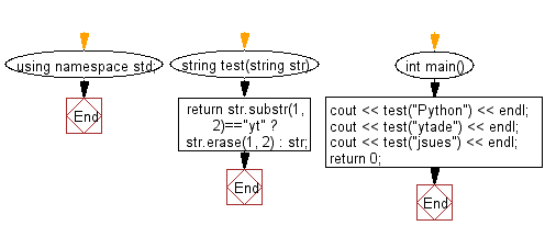 algorithm basic exercise flowchart w3resource string