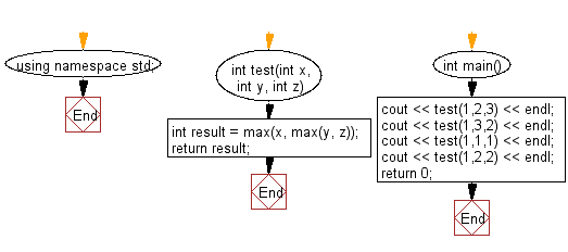 Flowchart: Check the largest number among three given integers.