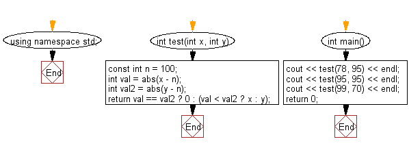 Flowchart: Check which number nearest to the value 100 among two given integers.