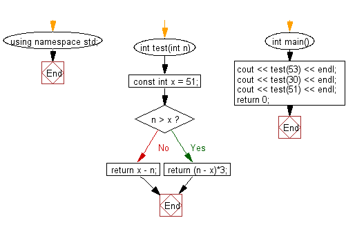 Flowchart: Get the absolute difference between n and 51