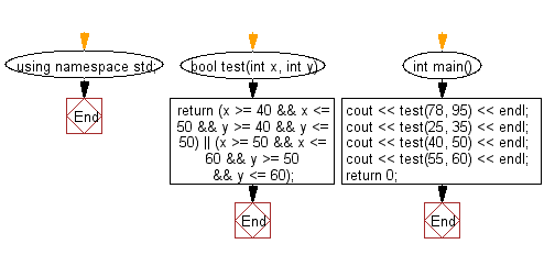 Flowchart: Check whether two given integers are in the range 40..50 inclusive, or they are both in the range 50..60 inclusive.