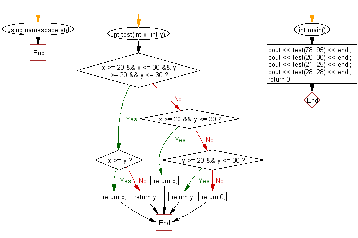 Flowchart: Find the larger value from two positive integer values that is in the range 20..30 inclusive.