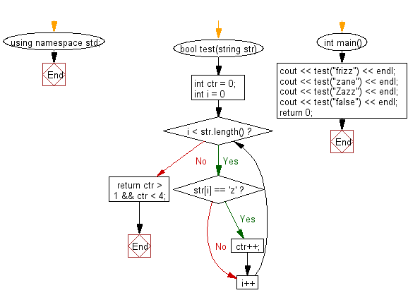 Flowchart: Check if a given string contains between 2 and 4 'z' character.