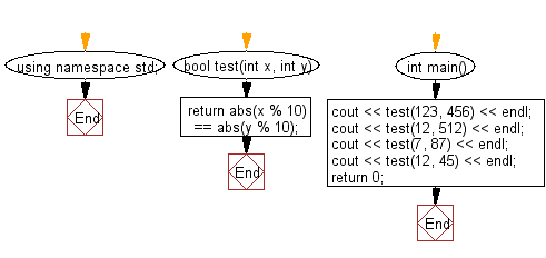 Flowchart: Check if two given non-negative integers have the same last digit.