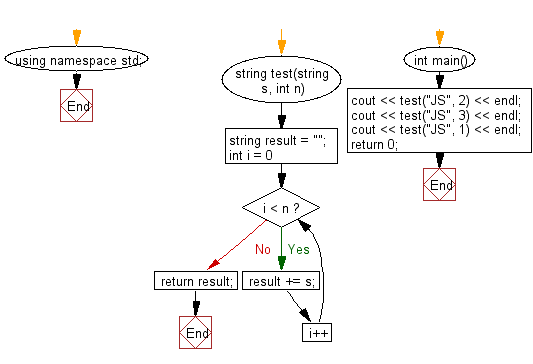 Flowchart: Create a new string which is n copies of a given string.