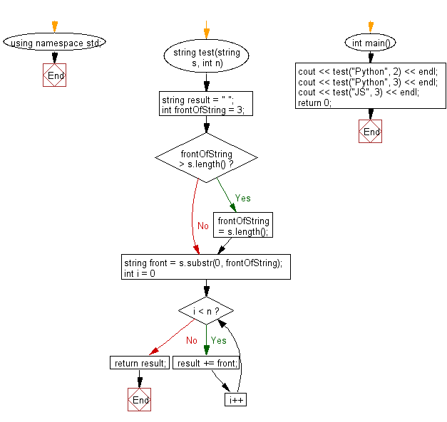 Flowchart: Create a new string which is n copies of the the first 3 characters of a given string.