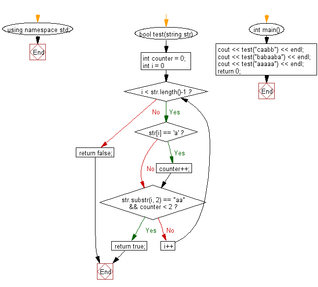 Flowchart: Check if the first appearance of 'a' in a given string is immediately followed by another 'a'.