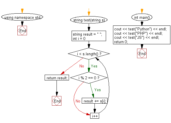 Flowchart: Create a new string made of every other character starting with the first from a given string.