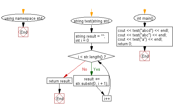 Flowchart: Create a string like 'aababcabcd' from a given string 'abcd'.