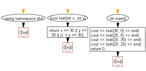 Flowchart: Check two given integers, and return true if one of them is 30 or if their sum is 30