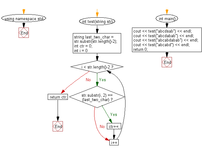 Flowchart: Count a substring of length 2 appears in a given string and also as the last 2 characters of the string.