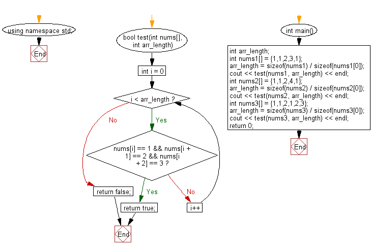 Flowchart: Check whether the sequence of numbers 1, 2, 3 appears in a given array of integers somewhere.