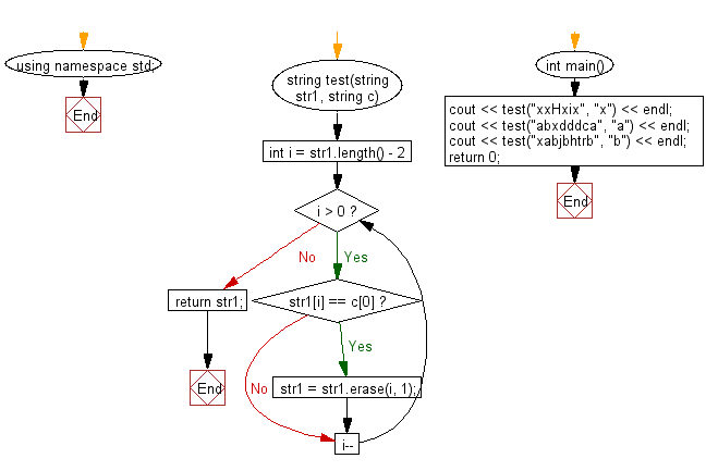 Flowchart: Create a new string from a give string where a specified character have been removed except starting and ending position of the given string.