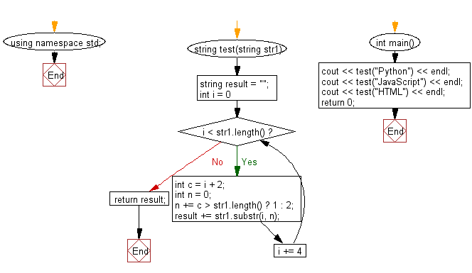 Flowchart: Create a new string of the characters at indexes 0,1, 4,5, 8,9 ... from a given string.