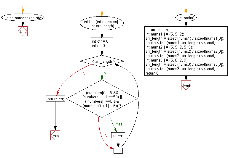 Flowchart: Count the number of two 5's are next to each other in an array of integers.