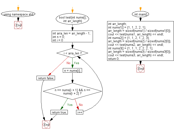 Flowchart: Check if a triple is presents in an array of integers or not.