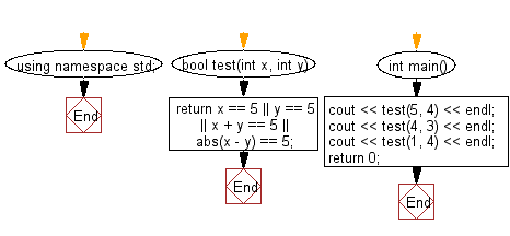 Flowchart: Accept two integers and return true if either one is 5 or their sum or difference is 5.