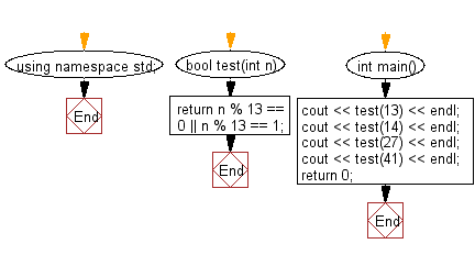 Flowchart: Test if a given non-negative number is a multiple of 13 or it is one more than a multiple of 13