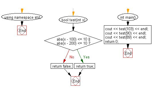 Flowchart: Check a given integer and return true if it is within 10 of 100 or 200